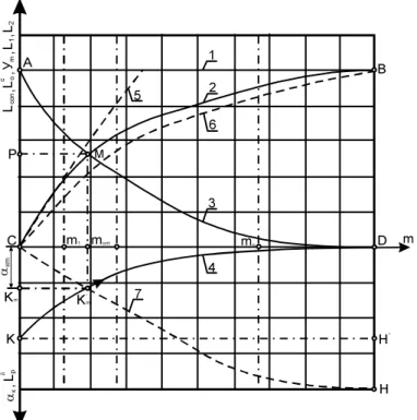 Fig. 2. Generalized diagram of the level of environmental reliability and of technical per- per-fection of the system: 1 – L 1  = f 1 (Т, Т с ); 2 – Y m  = f 2 (m, Т); 3 – L 2  = f 3 (m, Т); 4 – α k  = f 4 (m, Т);  