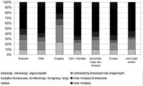 Fig. 12. The tourists stays’ length according to their origin and motives of their arrival to Ar- Ar-gentina in 2012 