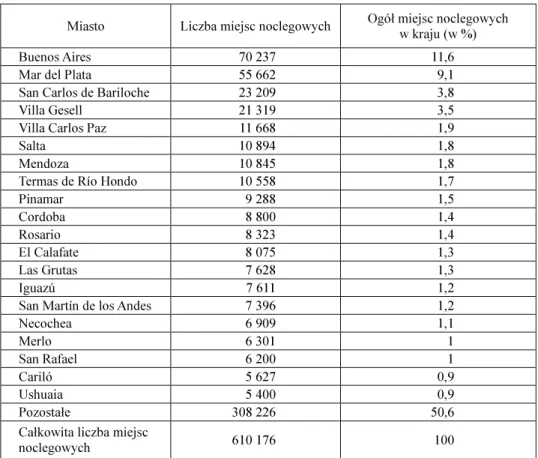 Tabela 1   Liczba miejsc noclegowych na obszarze Argentyny z największą koncentracją miejsc  nocle-gowych w kraju 