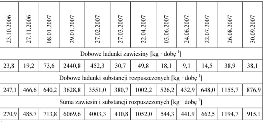 Tabela 4  Dobowe ładunki zawiesiny i substancji rozpuszczonych w ujściowym odcinku cieku w roku  hydrologicznym 2007 