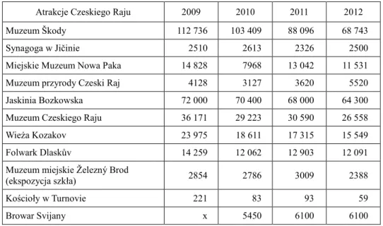 Tabela 1   Odwiedzający wybrane atrakcje Czeskiego Raju w latach 2009-2012 