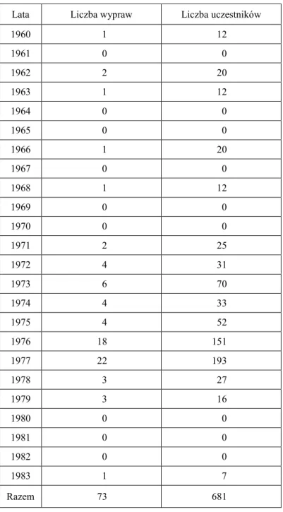 Tabela 2  Działalność Polaków w Hindukuszu w latach 1960-1983 
