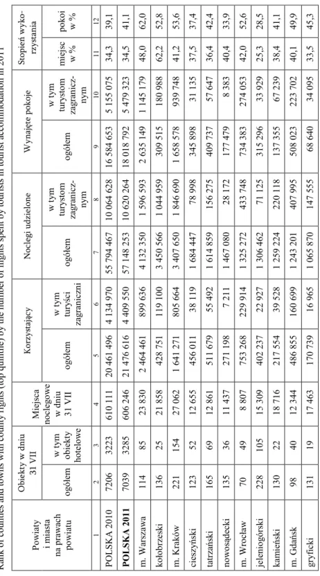 Tabela 1 Ranking powiatów i miast na prawach powiatu (górny kwintyl) według liczby noclegów udzielonych turystom w turystycznych obiektach noclegowych w 2011 roku Table 1 Rank of counties and towns with county rights (top quintile) by the number of nights 