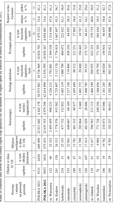 Tabela 2 Ranking powiatów i miast na prawach powiatu (górny kwintyl) według liczby noclegów udzielonych turystom w turystycznych obiektach noclegowych w 2012 roku Table 2 Rank of counties and towns with county rights (top quintile) by the number of nights 