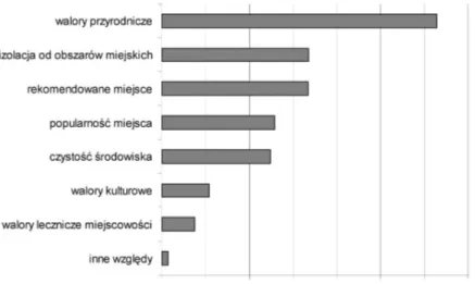 Fig. 10. The most indicated motivations of the tourist participation in departures to agritourist  farms in the Kociewie area in 2008-2010 