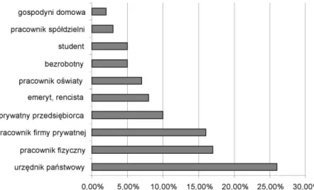 Fig. 5. The job structure of the tourists visiting the agritourist farms of the Kociewie area in  2008-2010 