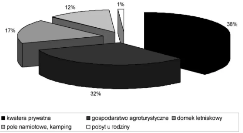 Fig.  6.  The  accommodation  forms  chosen  by  tourists  visiting  the  agritourist  farms  of  Ko-  ciewie in 2008-2010  