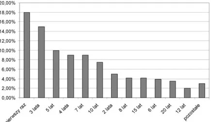 Fig. 9. The number of the earlier visits in the agritourist farms of the Kociewie area in the re- re-searched group of tourists in 2008-2010 