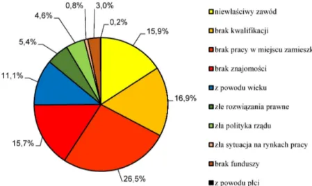Fig 4. The causes of unemployment according to the respondents 