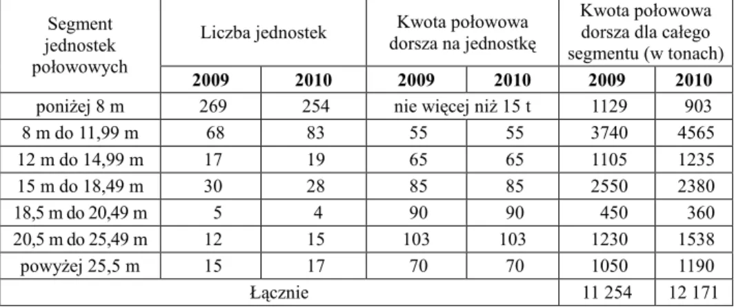 Tabela 1  Podział kwoty połowowej dorsza w tonach w roku 2009 i 2010 