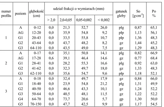 Table 1  Selected physical properties of the soils 