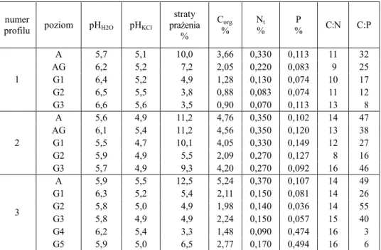 Table 2  Selected chemical properties of the soils 
