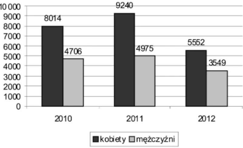 Fig. 1. The number of visitors using the services of spa in Spa Hotel “Dolina Charlotty” Resort 