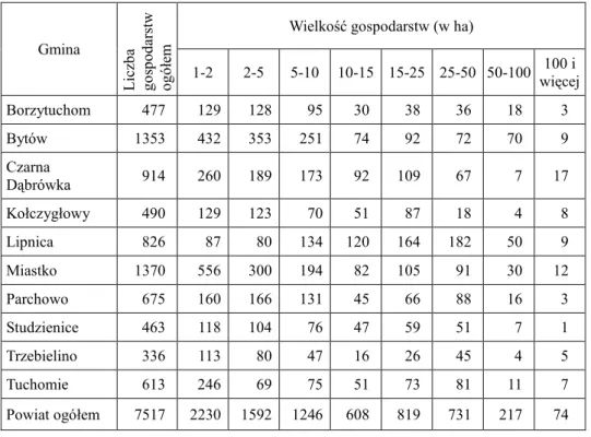 Tabela 1  Struktura  ilościowa  indywidualnych  gospodarstw  rolnych  na  terenie  powiatu  bytowskiego   w 2007 roku 