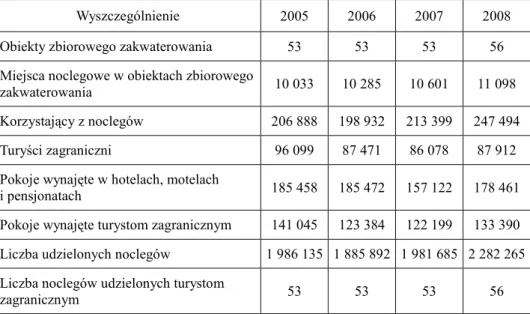 Tabela 1  Wybrane dane ilościowe dotyczące bazy noclegowej i ruchu turystycznego w Kołobrzegu   w latach 2005-2008 