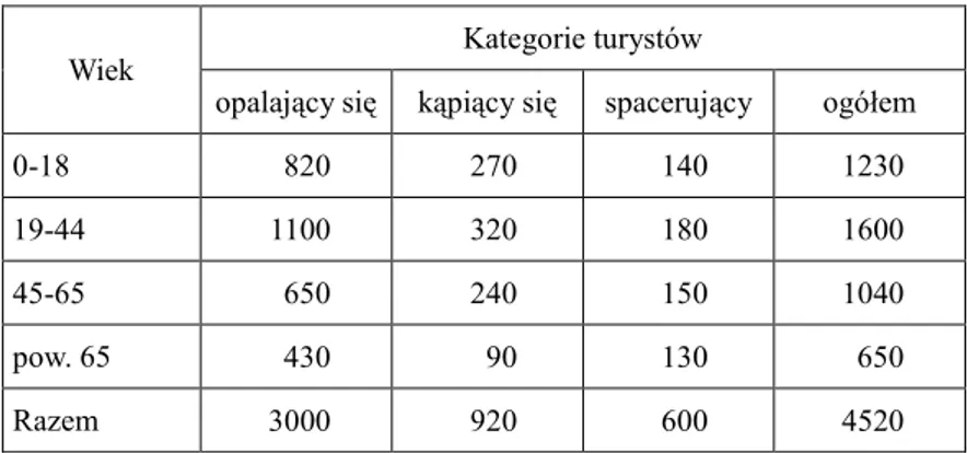Tabela 3   Wyniki pomiaru osób przebywających na plaży miejskiej w Kołobrzegu  5.07.2009 r