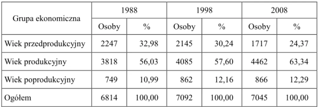 Table 7   Population according to economic groups in the community of Postomino in 1988-2008 