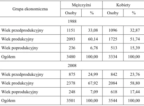 Tabela 8  Ludność  według  grup  ekonomicznych  i  płci  w  gminie  Postomino  w  latach  1988   i 2008 