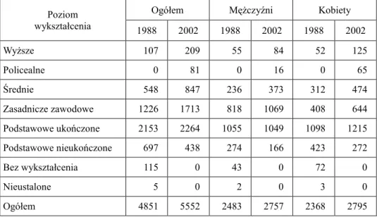 Tabela 9  Ludność według poziomu wykształcenia 9  w gminie Postomino w latach 1988 i 2002 