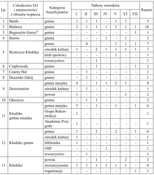 Tabela 2  Kategorie beneficjentów polskich i liczba wniosków w  naborach I-VII POWT RCz-RP  2007-2013 w Euroregionie Glacensis  