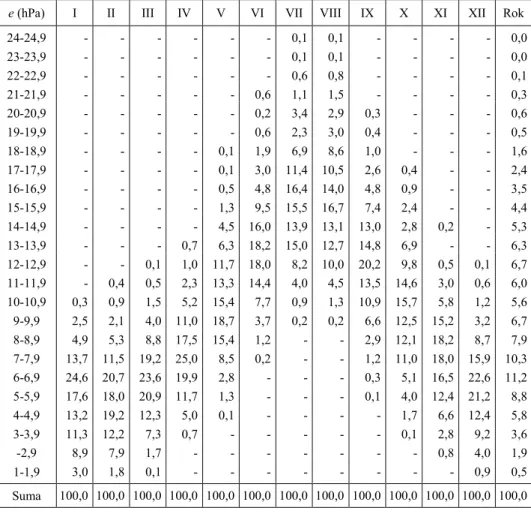 Tabela 1 Częstość (%) średnich dobowych wartości ciśnienia pary wodnej (e) w Kołobrzegu (1976-2005)