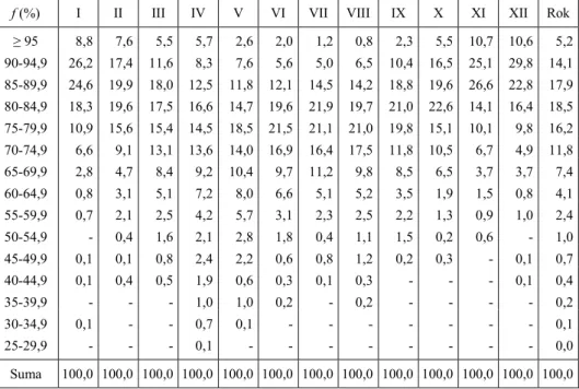 Tabela 2 Częstość (%) średnich dobowych wartości wilgotności  względnej powietrza  (f)  w  Kołobrzegu (1976-2005)