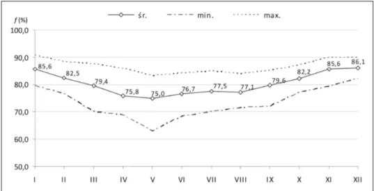 Fig.  3.  Mean  monthly  values  of  relative  air  humidity  (%)  in  Kołobrzeg  (1976-1995):  maxi- maxi-mum (max.), minimaxi-mum (min.) and average (śr.)