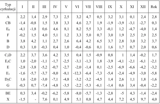 Tabela 7 Średnie miesięczne anomalie wilgotności względnej powietrza (odchylenia od średnich miesięcznych wartości) w Łebie dla poszczególnych typów cyrkulacji atmosferycznej (1976-1995)