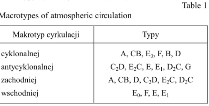 Tabela 1 Makrotypy cyrkulacji atmosferycznej