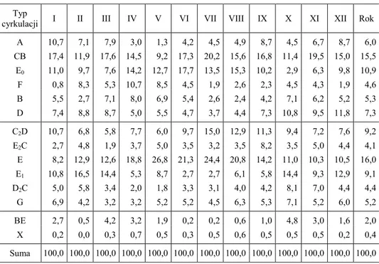 Tabela 2 Średnia miesięczna i roczna częstość występowania (%) typów cyrkulacji atmosferycznej w latach 1976-1995