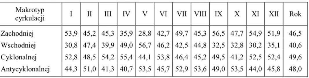 Tabela 3 Zsumowany udział (%) typów cyrkulacji atmosferycznej zaklasyfikowanych do  poszczegól-nych makrotypów cyrkulacji (1976-1995)