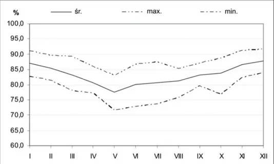 Fig.  2.  Mean  monthly  values  of  relative  air  humidity  (%)  in  Łeba  (1976-1995):  maximum (max.), minimum (min.) and average (śr.)