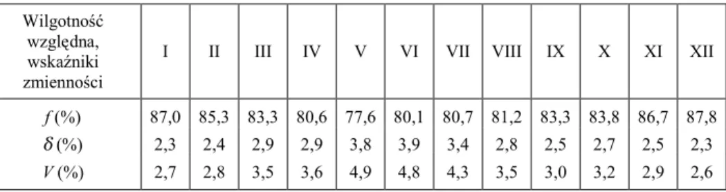 Tabela 4 Średnie miesięczne wartości wilgotności względnej (f), odchylenia standardowe (δ)