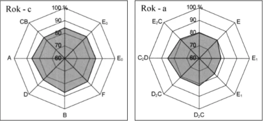 Fig. 3. Mean annual values of relative humidity (%) in Łeba for cyclonic (c) and anticyclonic (a) types of atmospheric circulation (1976-1995)