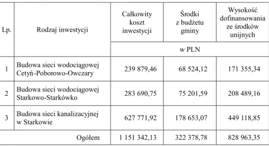 Tabela 1 Inwestycje zrealizowane na terenie gminy Trzebielino w ramach programu SAPARD