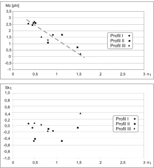 Fig. 5. Relationship between grain size indices of beach sediments on Praia Baixo (Santiago Island)