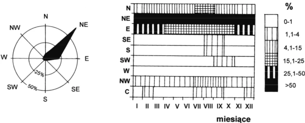 Fig.  2.  Wind  rose  and  wind  frequency  diagram  for  Sal  Rei  (Boavišta  Island)  (after  Costa’s 1996 data)