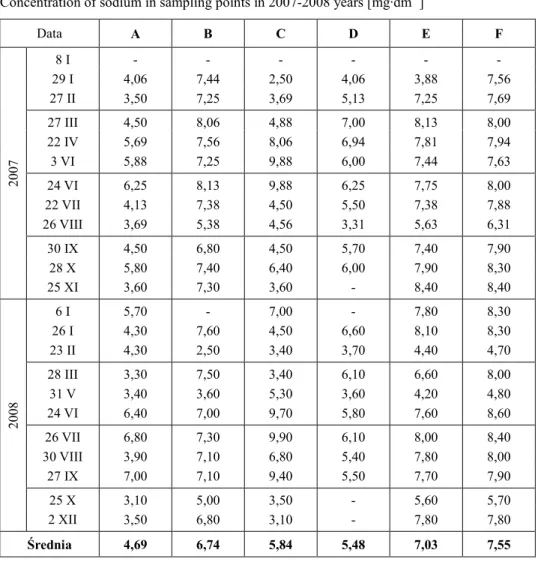 Tabela 6 StęŜenie sodu w analizowanych przekrojach w latach 2007-2008 [mg·dm -3 ]