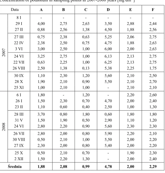 Tabela 7 StęŜenie potasu w analizowanych przekrojach w latach 2007-2008 [mg·dm -3 ]