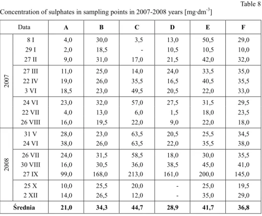 Tabela 8 StęŜenie siarczanów w analizowanych przekrojach w latach 2007-2008 [mg·dm -3 ]