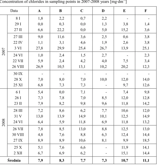 Tabela 9 StęŜenie chlorków w analizowanych przekrojach w latach 2007-2008 [mg·dm -3 ]
