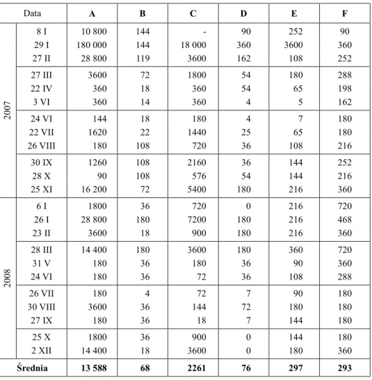 Tabela 1 Odpływ wody [dm 3 ·h -1 ] w analizowanych przekrojach w latach 2007 i 2008
