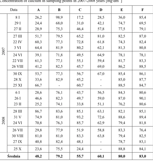 Tabela 4 StęŜenie wapnia w analizowanych przekrojach w latach 2007-2008 [mg·dm -3 ]