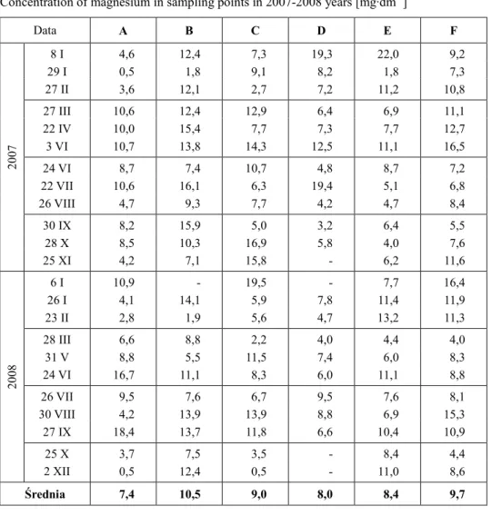 Tabela 5 StęŜenie magnezu w analizowanych przekrojach w latach 2007-2008 [mg·dm -3 ]