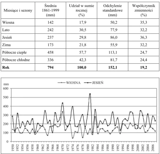 Tabela 1 Wybrane statystyki sum opadów atmosferycznych w Słupsku (1950-2007)