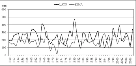 Fig. 2. Mean seasonal precipitation totals (summer and winter) in Słupsk (1950-2007)