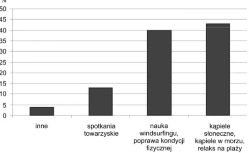 Fig. 5. The spending free time forms of tourists during their visit at the “Habenda” resort Źródło: jak pod ryc