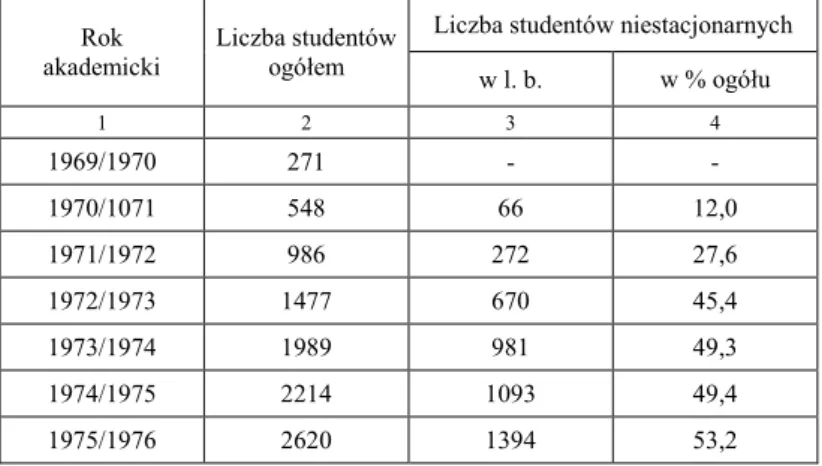 Tabela 2 Liczba studentów Akademii Pomorskiej w Słupsku w latach 1969-2008 Table 2 The  number  of  students  of  the  Pomeranian  Academy  in  Słupsk  in  the years 1969-2008