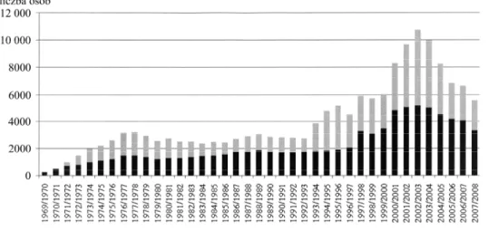 Fig. 2. The number of students of the Pomeranian Academy in Słupsk in the years 1969-2008 Źródło: jak w tab