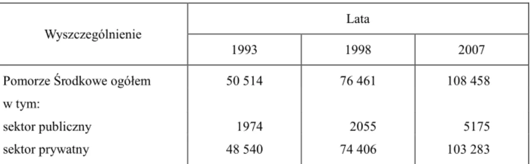 Tabela 3 Wzrost liczby podmiotów gospodarczych na Pomorzu Środkowym w latach 1993, 1998, 2007
